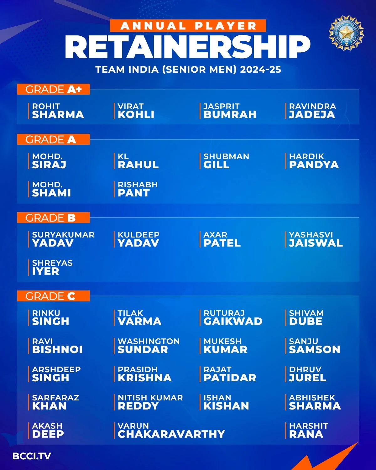 New Contracts for Indian Cricketers Announced