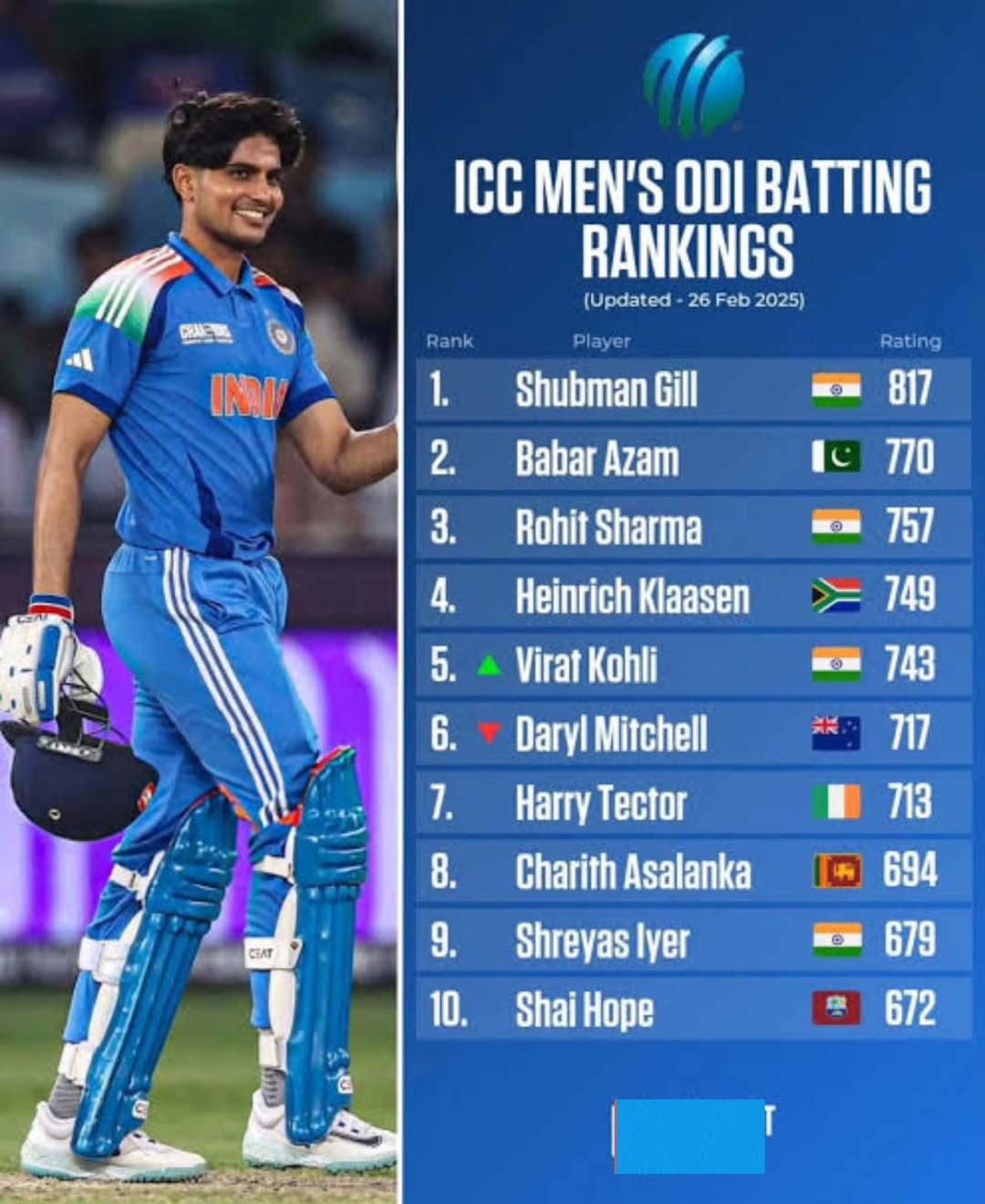 Latest ICC ODI Rankings Update – Who’s on Top in 2025